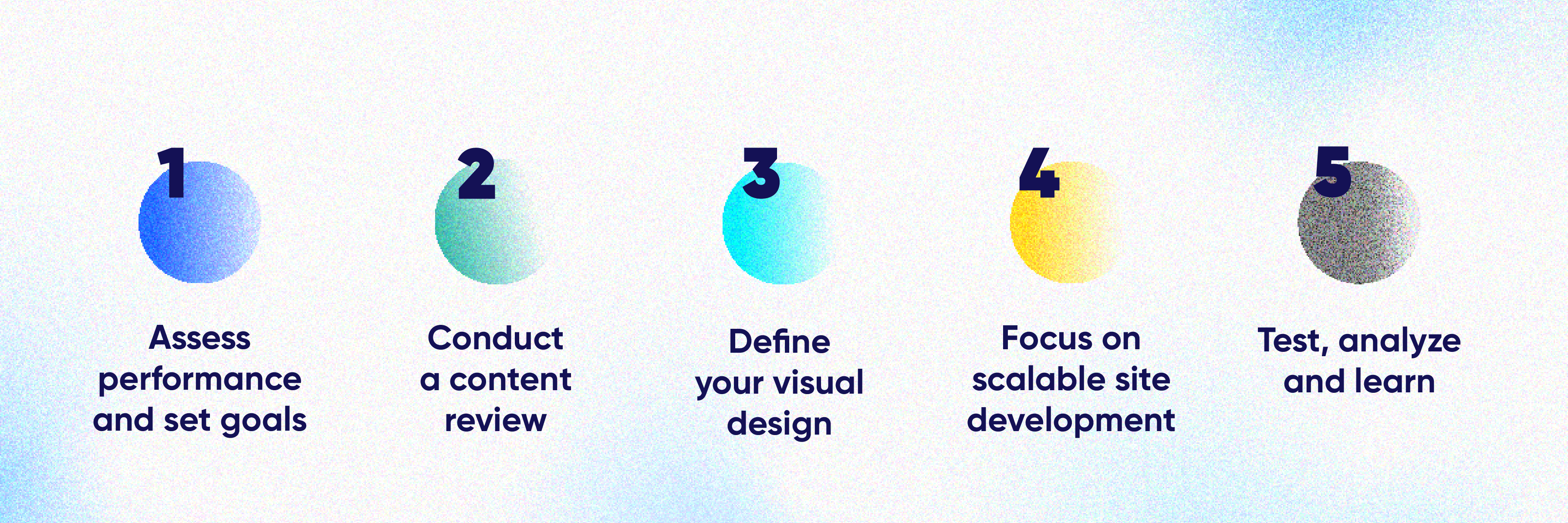 5 circles in varying colors outlining the 5 steps: Assess performance and set goals, conduct a content review, define your visual design, focus on scalable site development, test analyze and learn