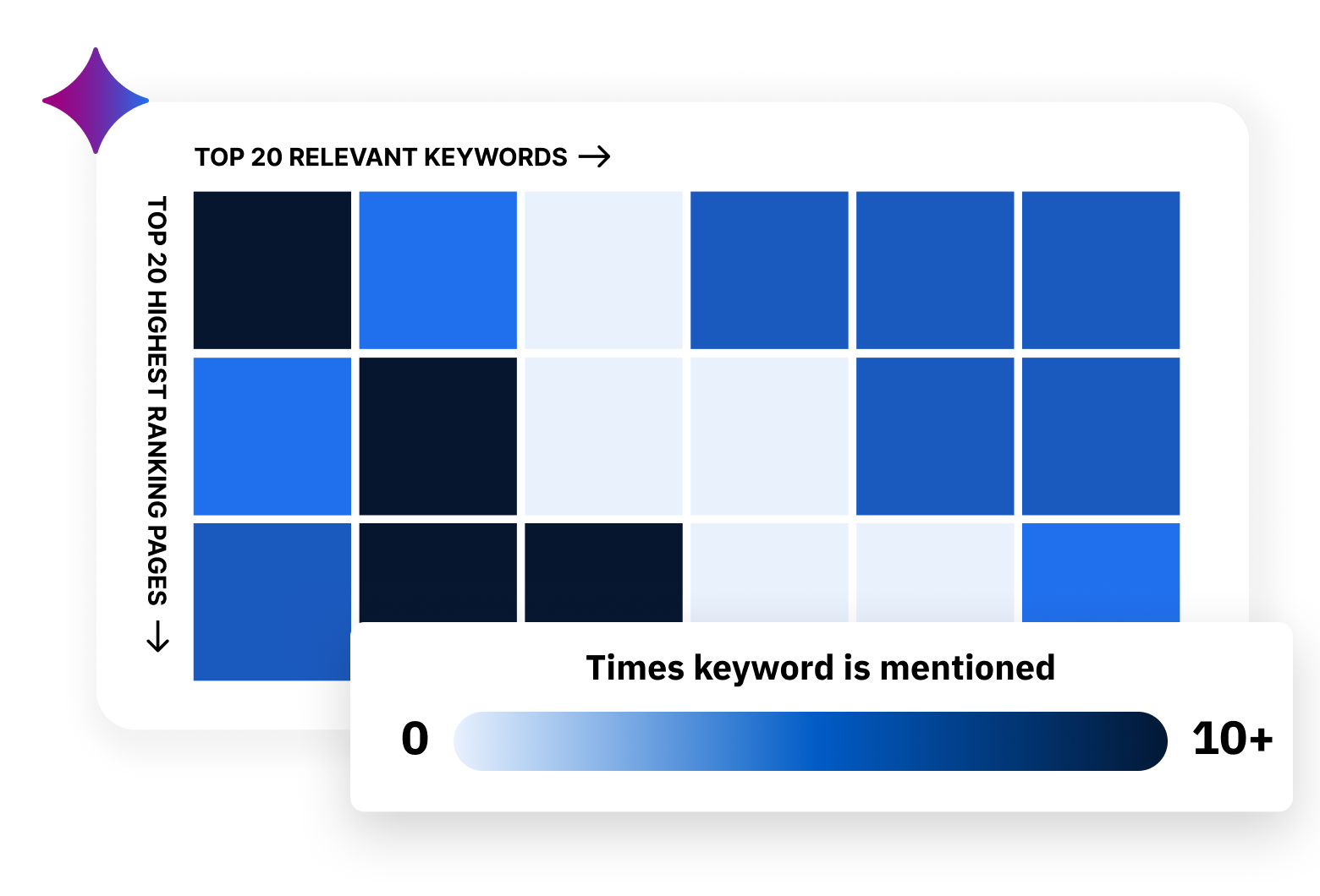 Siteimprove keyword intelligence heatmap showing top 20 relevant keywords and highest-ranking pages with keyword frequency insights.