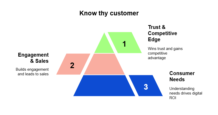 Know thy customer diagram