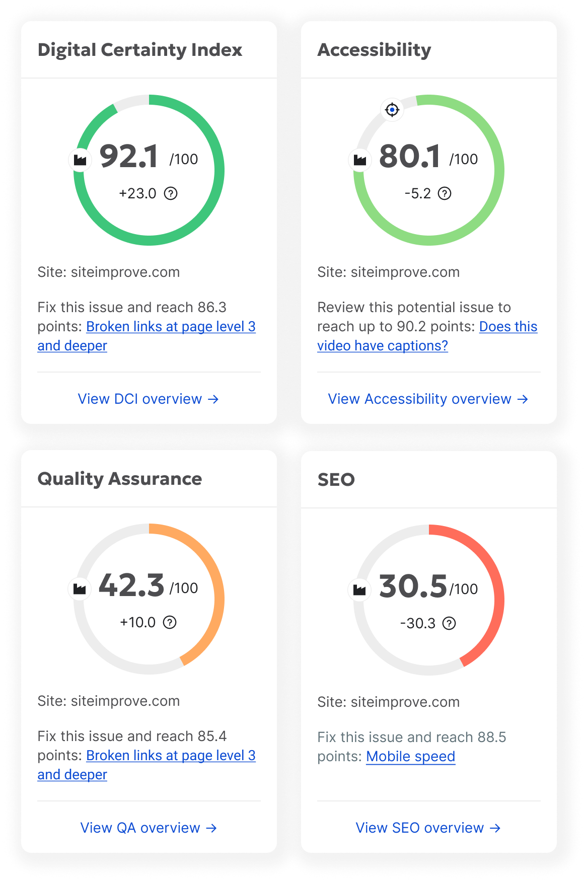 Siteimprove platform dashboard showing Digital Certainty Index 92.1, Accessibility 80.1, Quality Assurance 42.3, and SEO score 30.5 with improvement recommendations.