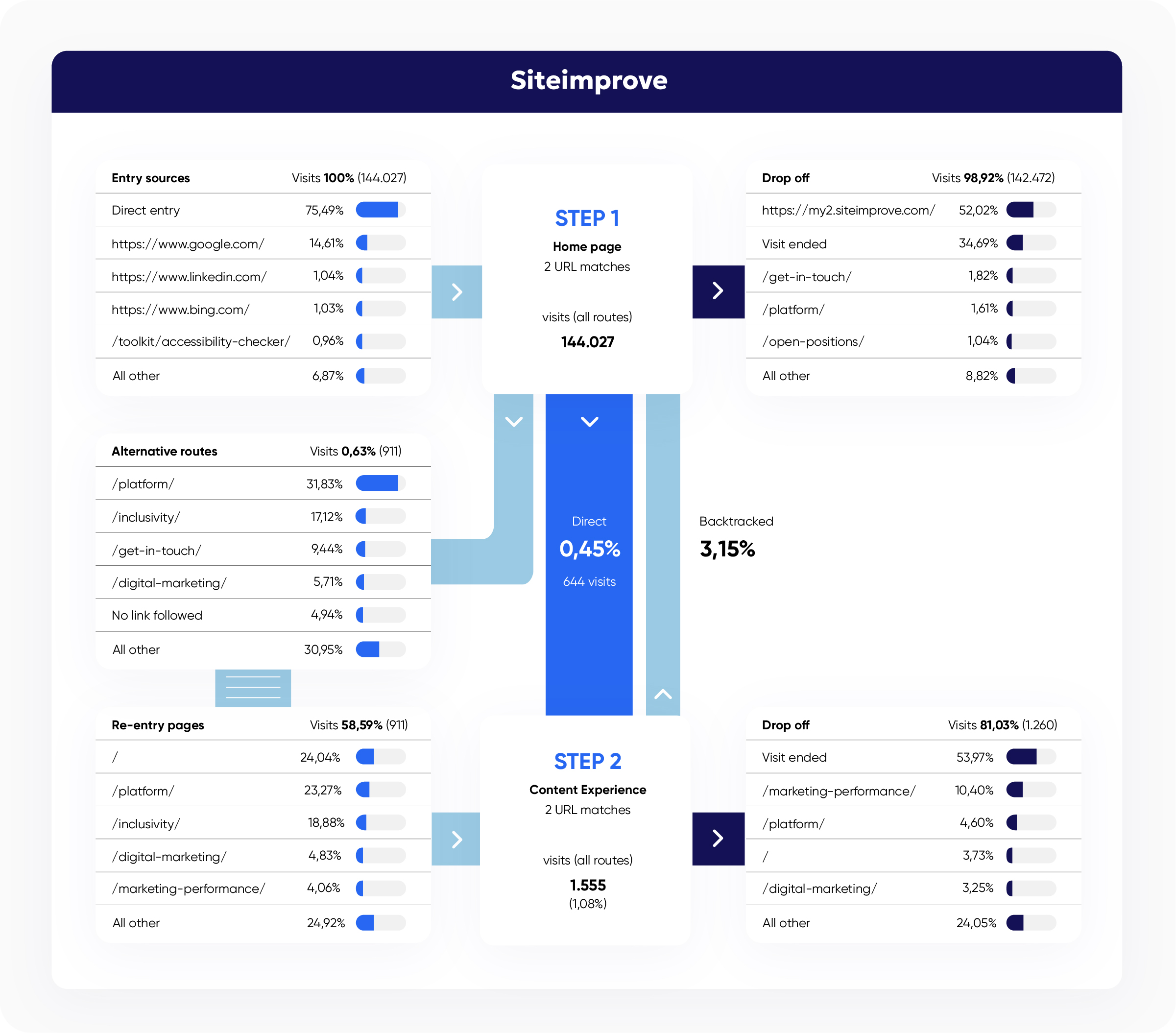 An illustration from the Siteimprove platform showing the Funnels view with all information expanded to show each step of the funnel, plus every url where a user entered the website, went an alternative route, dropped off, or re-entered the page