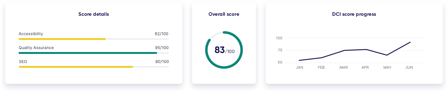 Dashboard showing score details for Accessibility (62), Quality Assurance (95), and SEO (80), with an overall score of 83 out of 100 and a DCI score progress line chart from January to June.