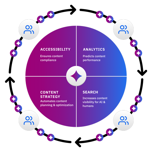 Siteimprove platform diagram connecting accessibility, analytics, content strategy, and search for digital optimization.