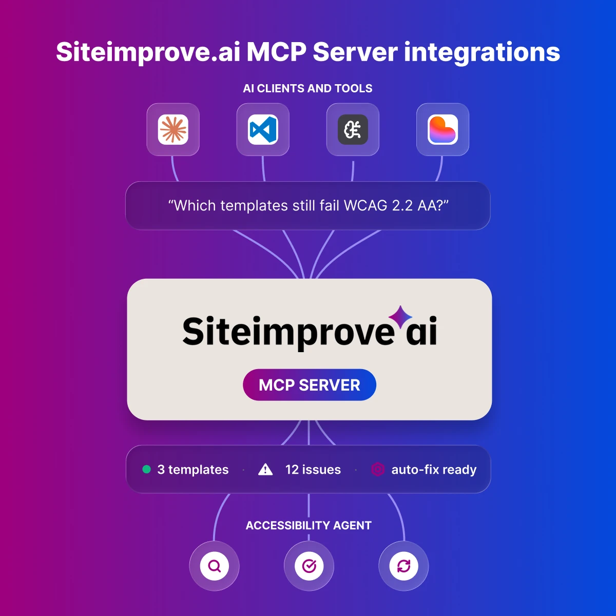 Siteimprove AI MCP Server integrations connecting Claude, VS Code Copilot, other LLMs, and Lovable with accessibility auditing and remediation tools.